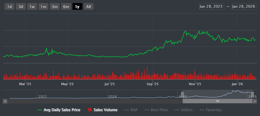 8-Bit Roblox Coin Price Chart